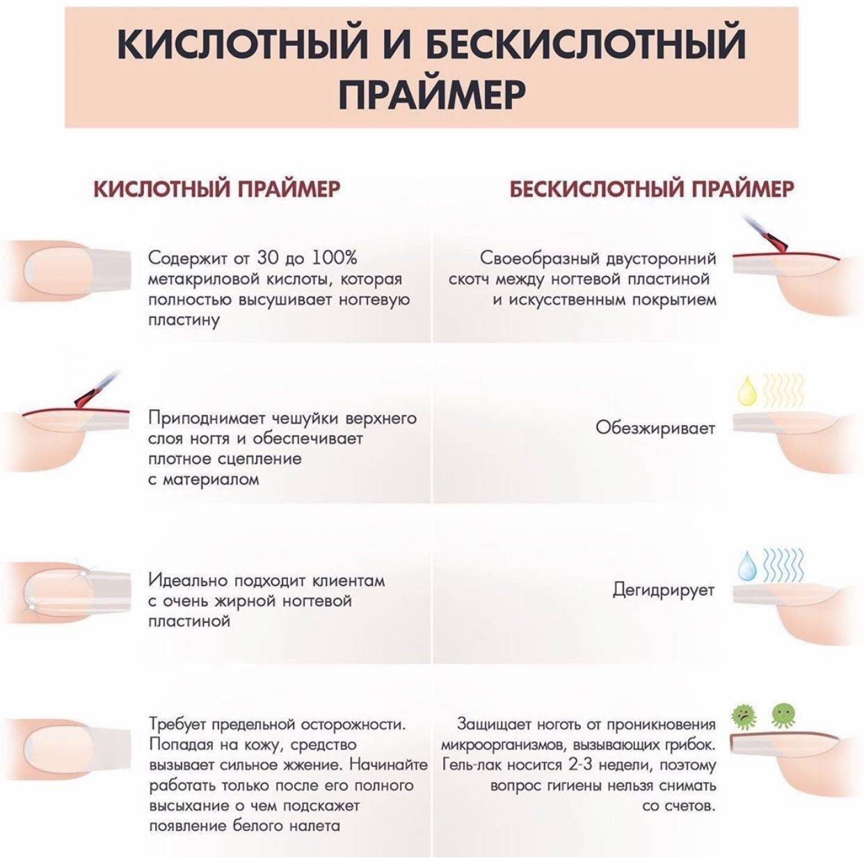 Кислотный и бескислотный праймер разница