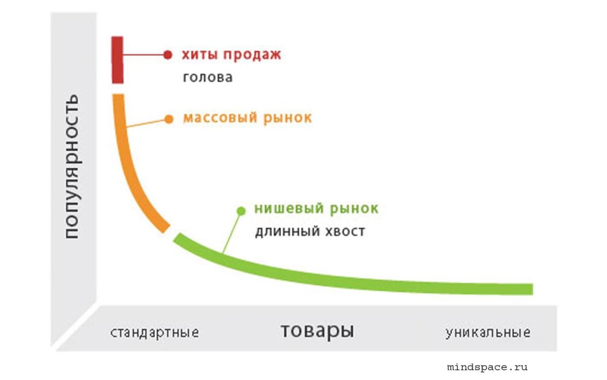 Концепция длинного хвоста