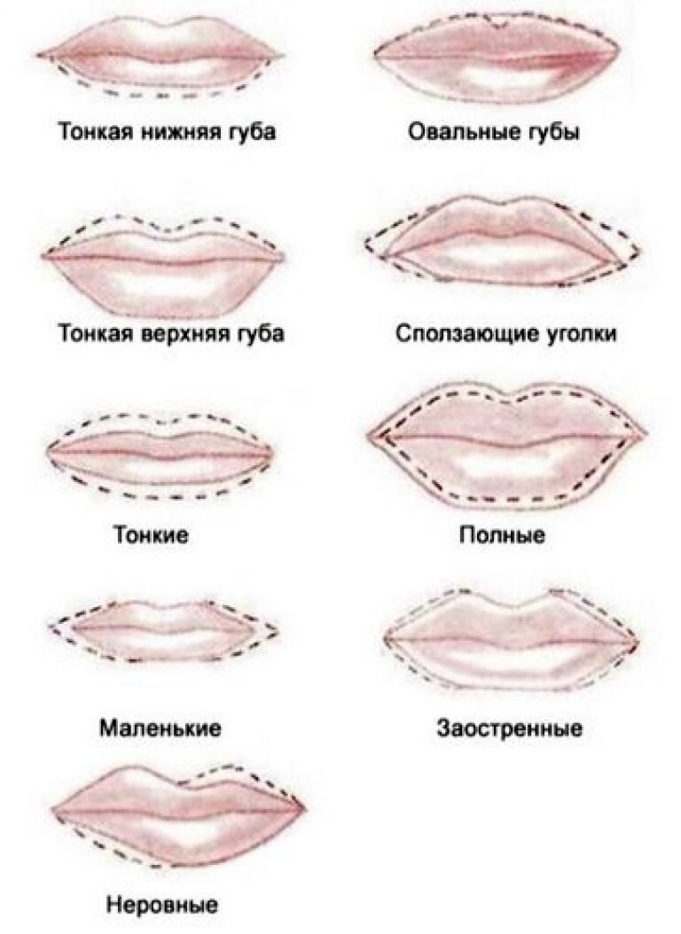 Разные формы губ