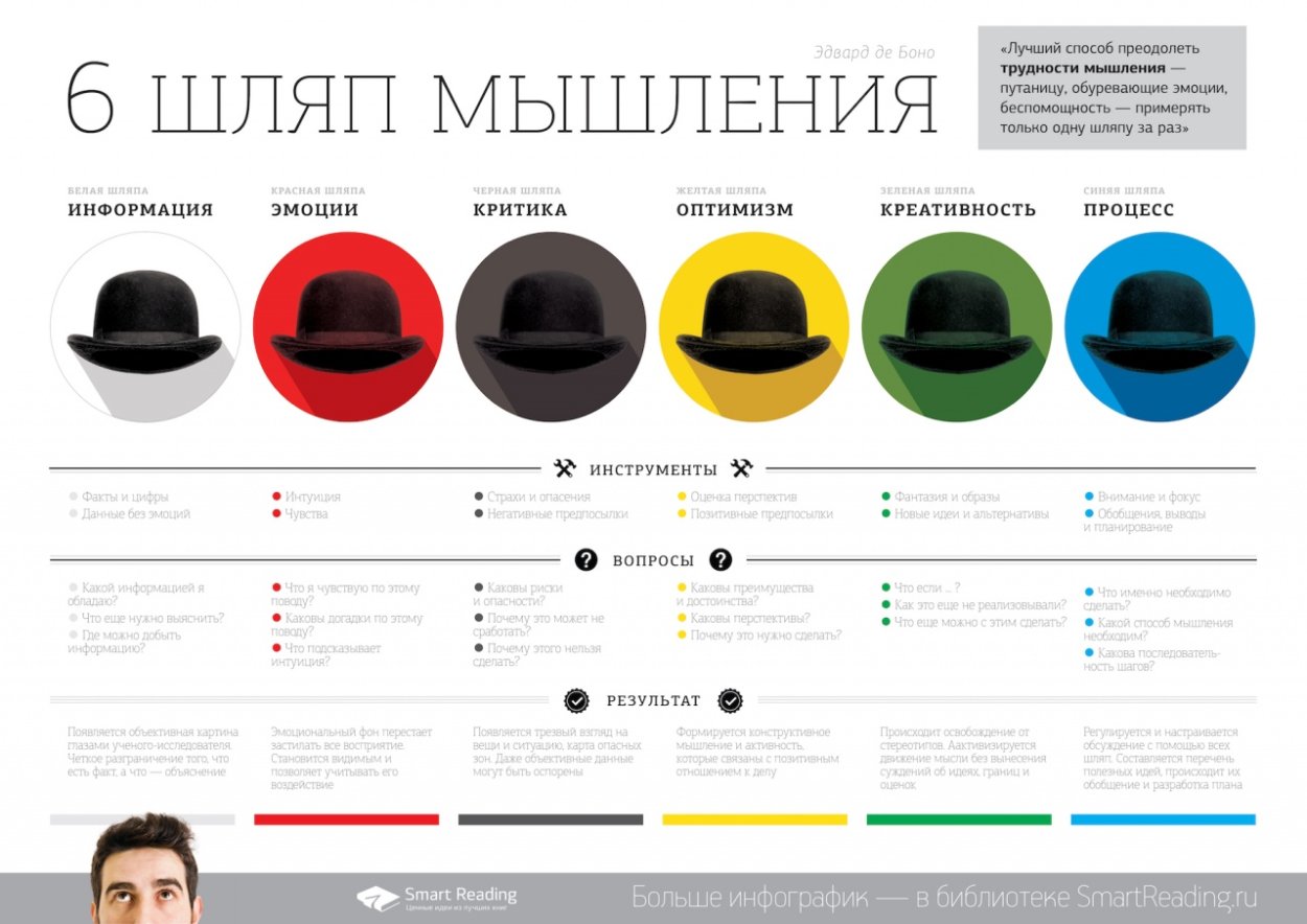 Методика Боно шесть шляп мышления