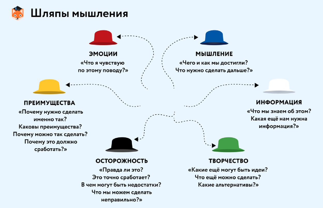 Метод 6 шляп де Боно
